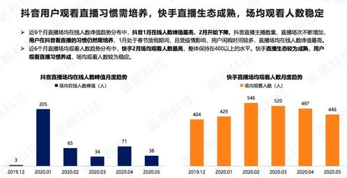 抖音直播上拉人气