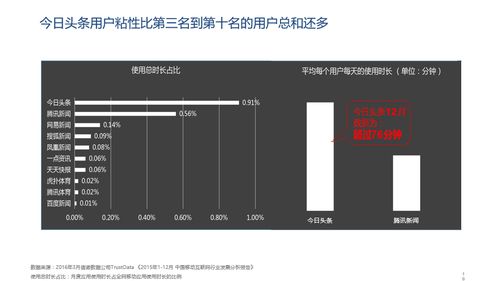 今日头条阅读量200万