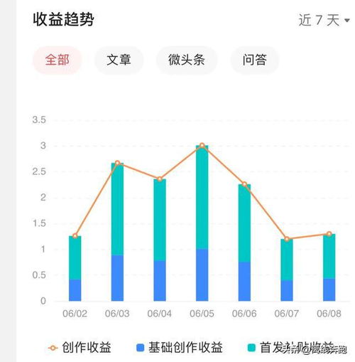 今日头条播放率多少正常