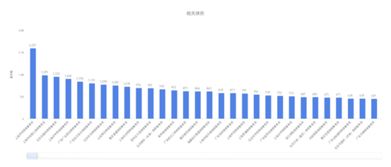 今日头条随笔文章阅读排序