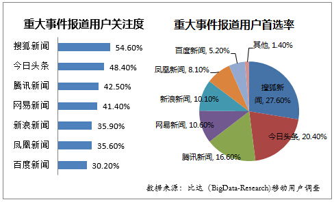 西瓜视频推荐量