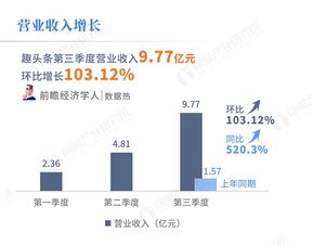 今日头条二类电商发展现状