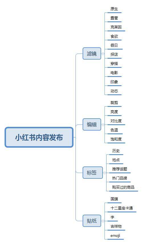 小红书怎么加连接